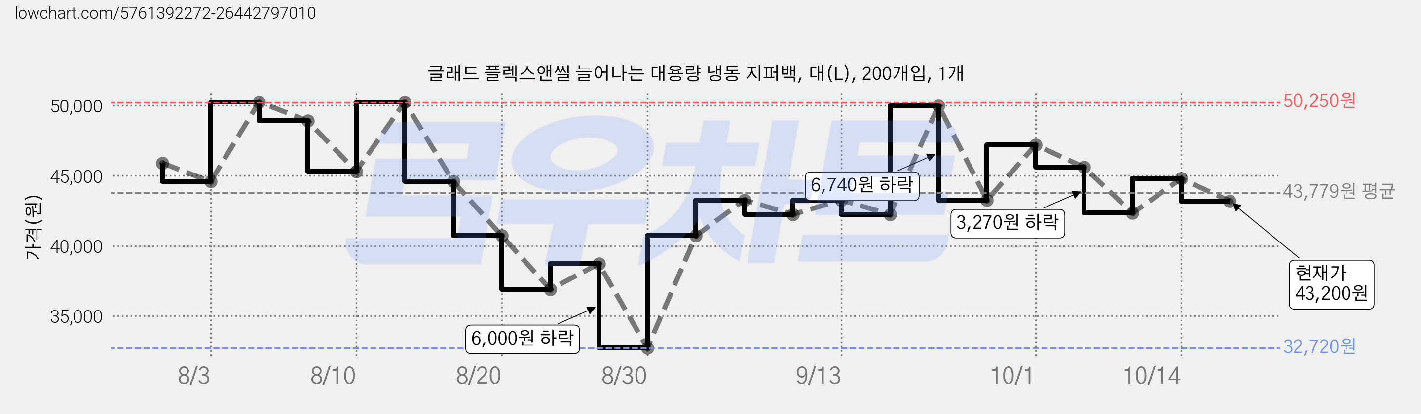글래드 플렉스앤씰 늘어나는 대용량 냉동 지퍼백, 대(L), 200개입, 1개 가격 변동 차트, 현재가 43,200원, 관측 최저가 32,720원