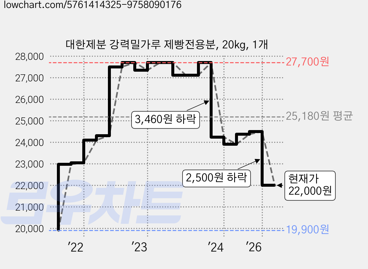 대한제분 강력밀가루 제빵전용분, 20kg, 1개 가격 변동 차트, 현재가 22,000원, 관측 최저가 19,900원
