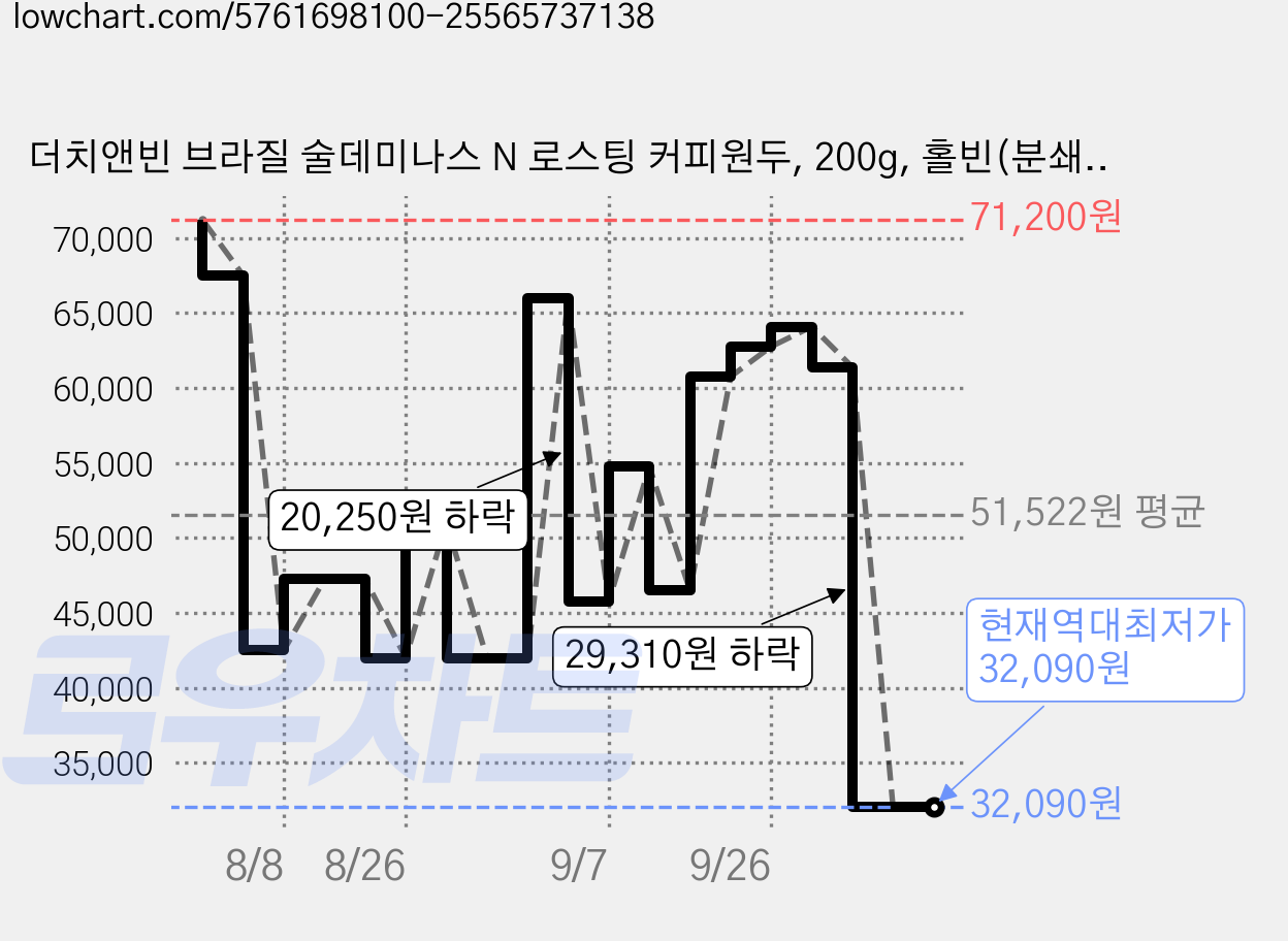 더치앤빈 브라질 술데미나스 N 로스팅 커피원두, 200g, 홀빈(분쇄안함), 6개 가격 변동 차트, 현재가 32,090원, 역대최저가