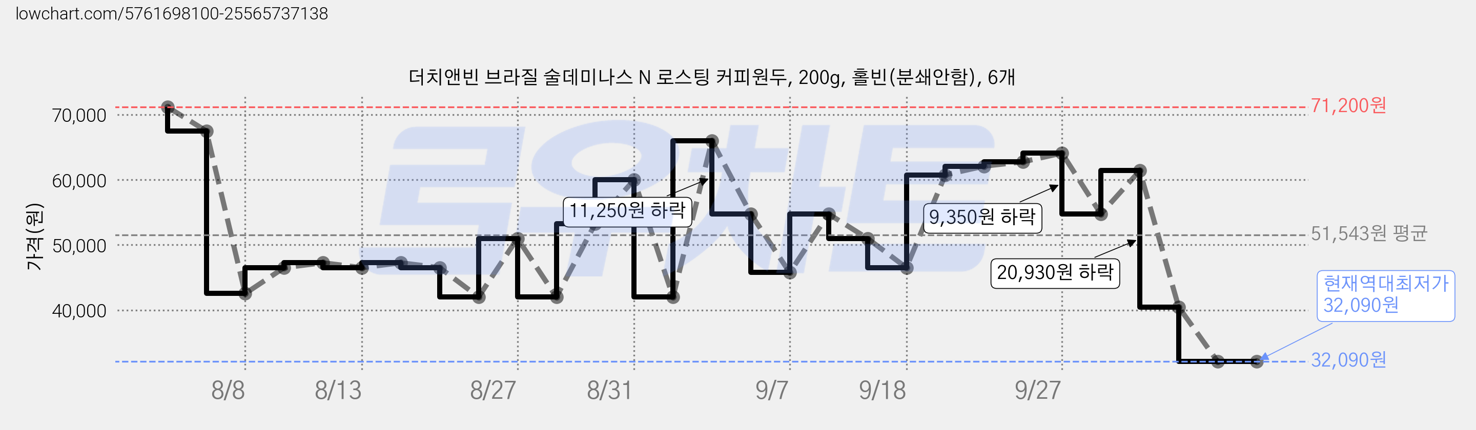 더치앤빈 브라질 술데미나스 N 로스팅 커피원두, 200g, 홀빈(분쇄안함), 6개 가격 변동 차트, 현재가 32,090원, 역대최저가