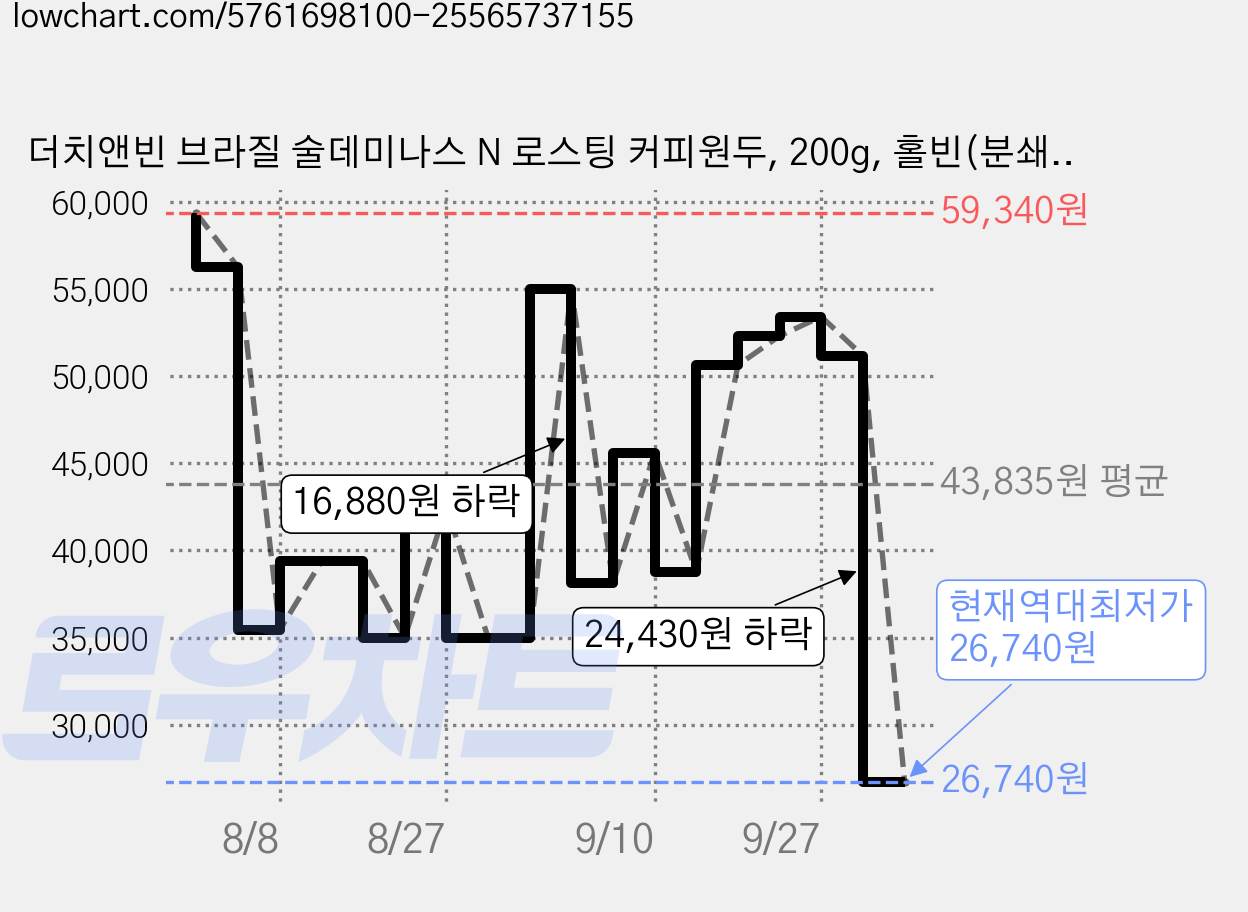 더치앤빈 브라질 술데미나스 N 로스팅 커피원두, 200g, 홀빈(분쇄안함), 5개 가격 변동 차트, 현재가 26,740원, 역대최저가