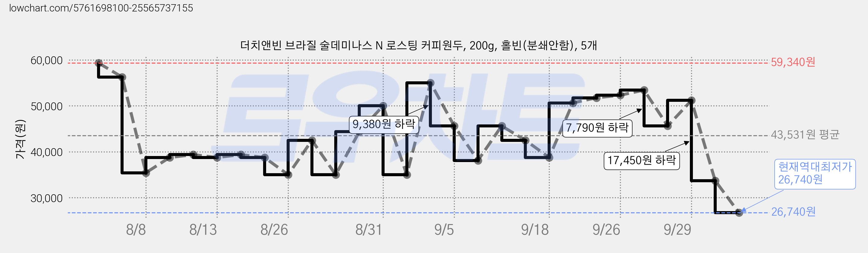 더치앤빈 브라질 술데미나스 N 로스팅 커피원두, 200g, 홀빈(분쇄안함), 5개 가격 변동 차트, 현재가 26,740원, 역대최저가