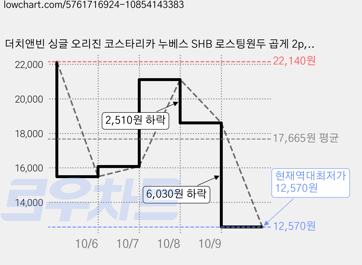 더치앤빈 싱글 오리진 코스타리카 누베스 SHB 로스팅원두 곱게 2p, 200g, 모카포트(중간~고움), 2개 가격 변동 차트, 현재가 12,570원, 역대최저가