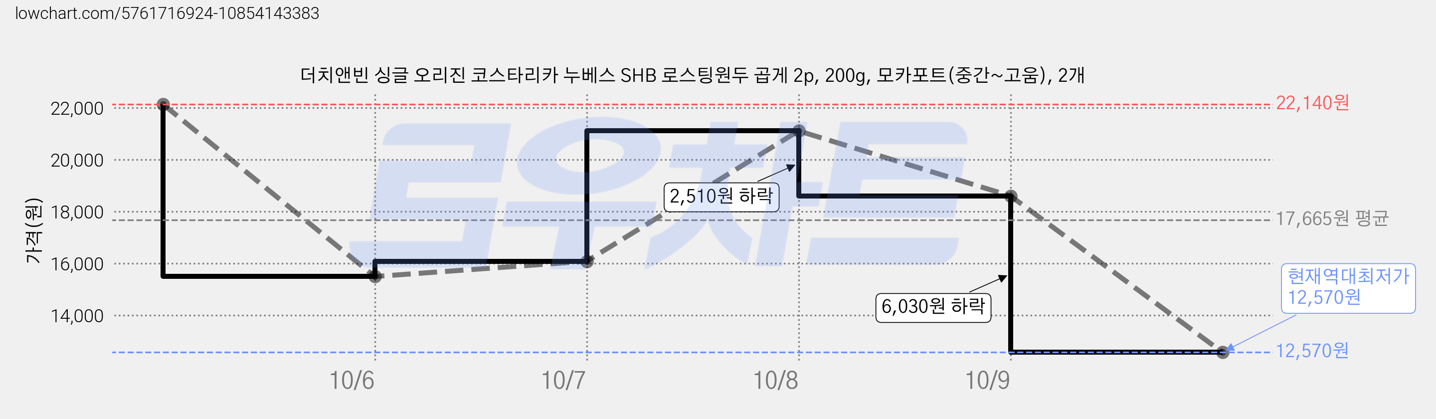 더치앤빈 싱글 오리진 코스타리카 누베스 SHB 로스팅원두 곱게 2p, 200g, 모카포트(중간~고움), 2개 가격 변동 차트, 현재가 12,570원, 역대최저가