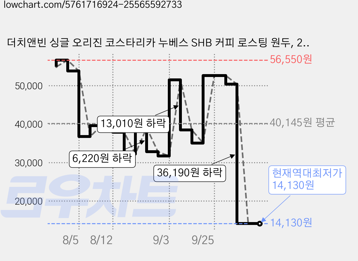 더치앤빈 싱글 오리진 코스타리카 누베스 SHB 커피 로스팅 원두, 200g, 커피메이커, 5개 가격 변동 차트, 현재가 14,130원, 역대최저가