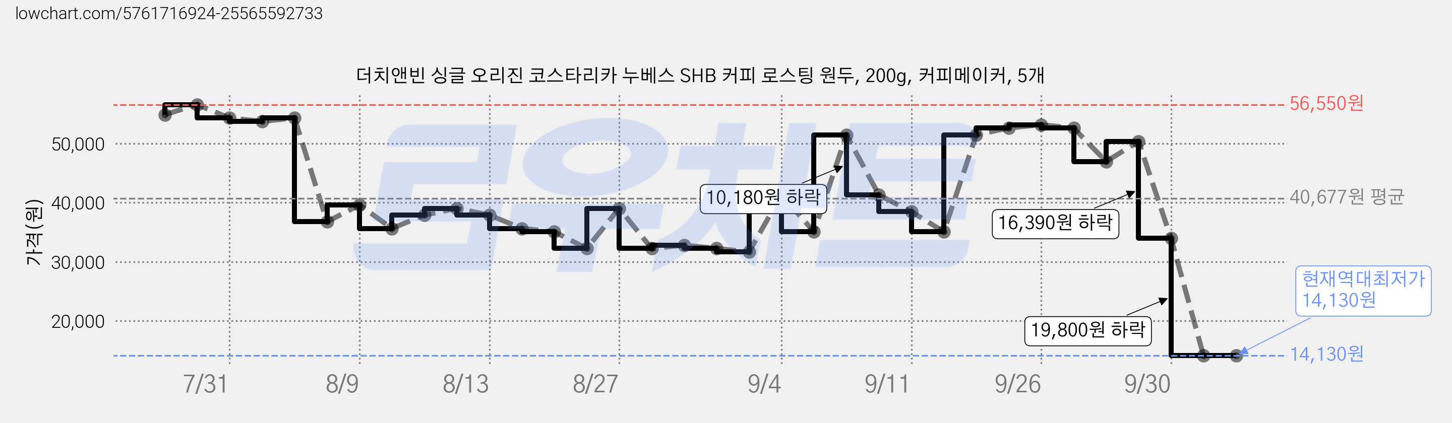 더치앤빈 싱글 오리진 코스타리카 누베스 SHB 커피 로스팅 원두, 200g, 커피메이커, 5개 가격 변동 차트, 현재가 14,130원, 역대최저가