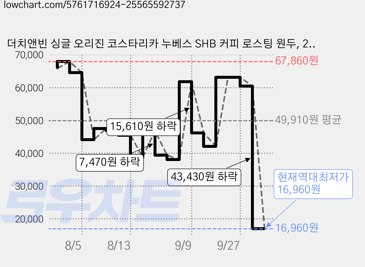 더치앤빈 싱글 오리진 코스타리카 누베스 SHB 커피 로스팅 원두, 200g, 커피메이커(중간), 6개 가격 변동 차트, 현재가 16,960원, 역대최저가