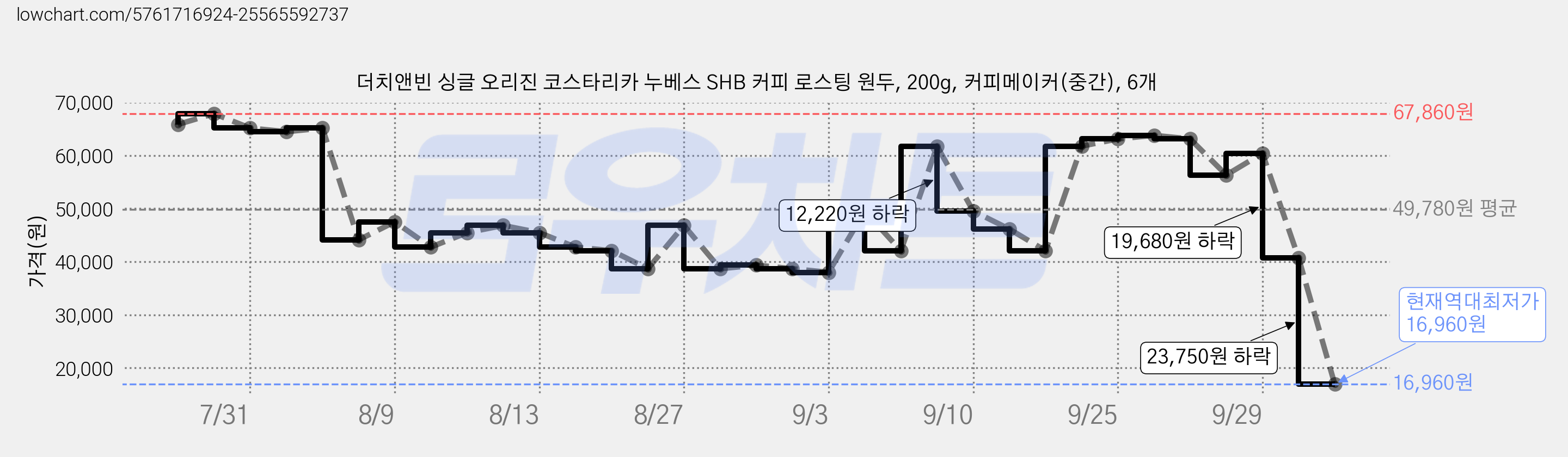 더치앤빈 싱글 오리진 코스타리카 누베스 SHB 커피 로스팅 원두, 200g, 커피메이커(중간), 6개 가격 변동 차트, 현재가 16,960원, 역대최저가