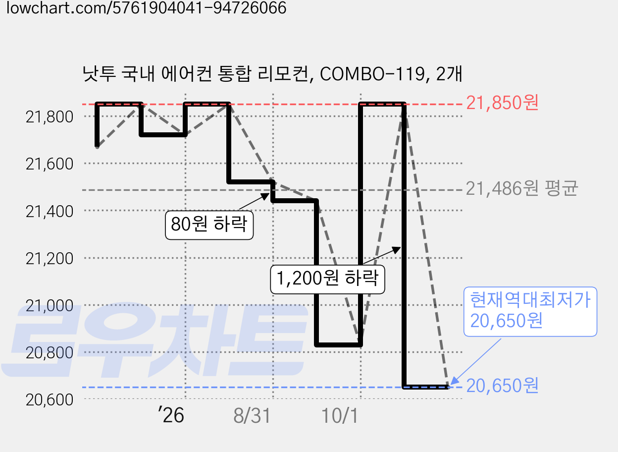낫투 국내 에어컨 통합 리모컨, COMBO-119, 2개 가격 변동 차트, 현재가 20,650원, 역대최저가