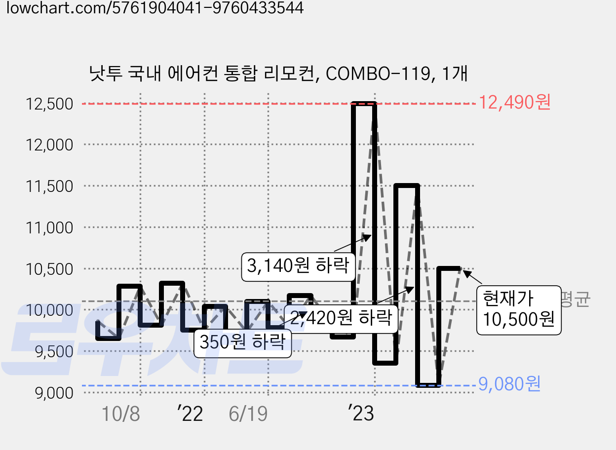 낫투 국내 에어컨 통합 리모컨, COMBO-119, 1개 가격 변동 차트, 현재가 10,500원, 관측 최저가 9,080원