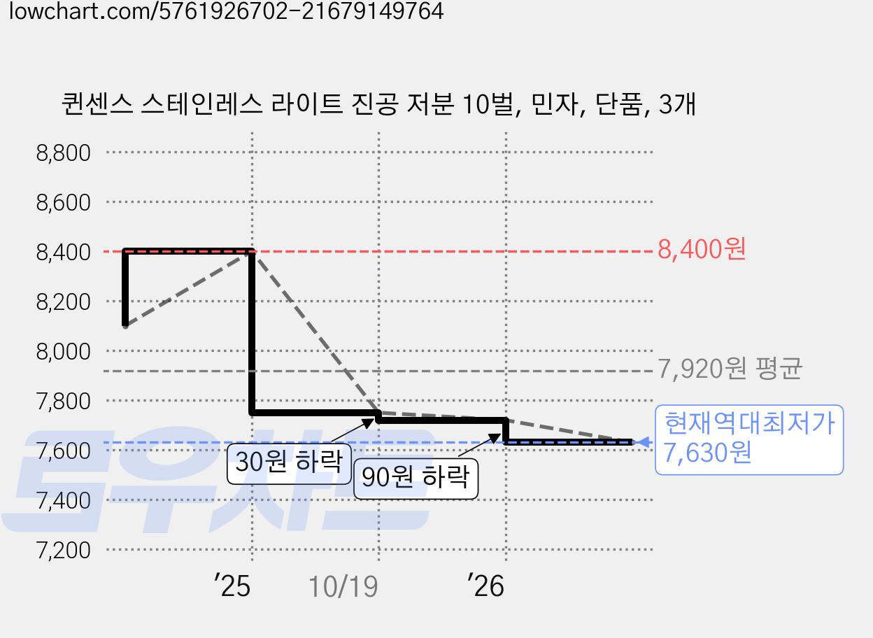 퀸센스 스테인레스 라이트 진공 저분 10벌, 민자, 단품, 3개 가격 변동 차트, 현재가 7,630원, 역대최저가