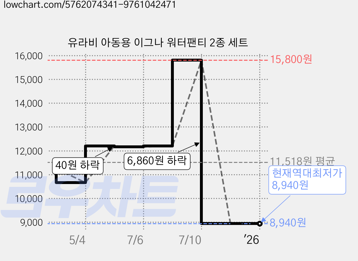 유라비 아동용 이그나 워터팬티 2종 세트 가격 변동 차트, 현재가 8,940원, 역대최저가