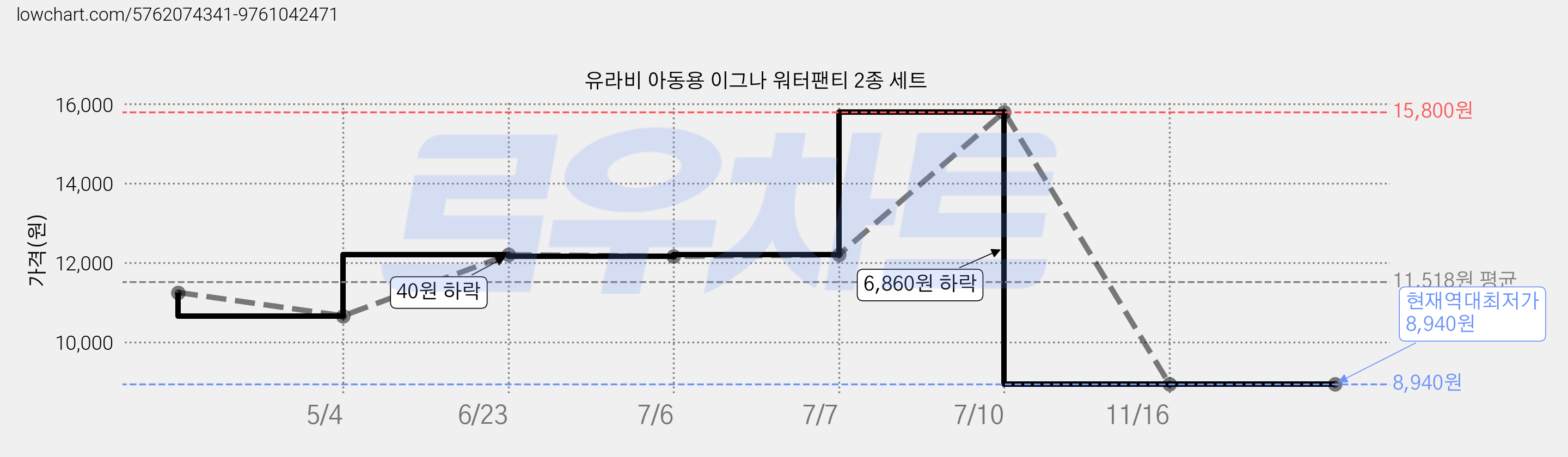 유라비 아동용 이그나 워터팬티 2종 세트 가격 변동 차트, 현재가 8,940원, 역대최저가