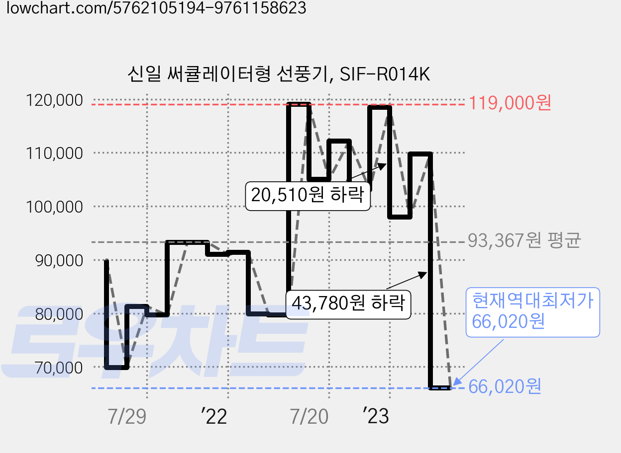 신일 써큘레이터형 선풍기, SIF-R014K 가격 변동 차트, 현재가 66,020원, 역대최저가