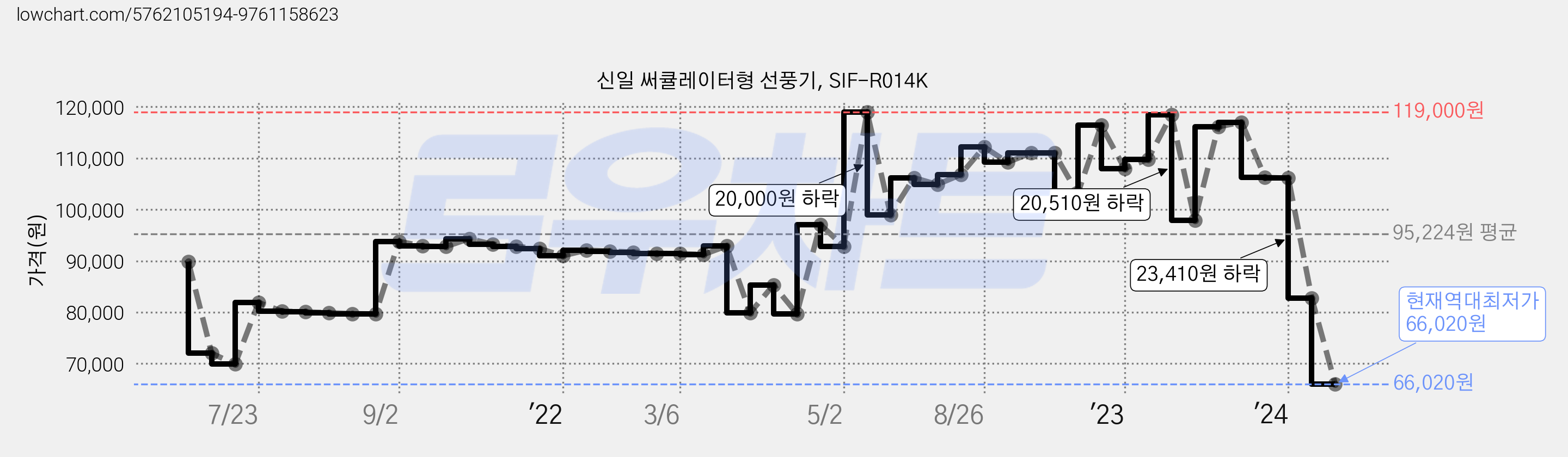 신일 써큘레이터형 선풍기, SIF-R014K 가격 변동 차트, 현재가 66,020원, 역대최저가