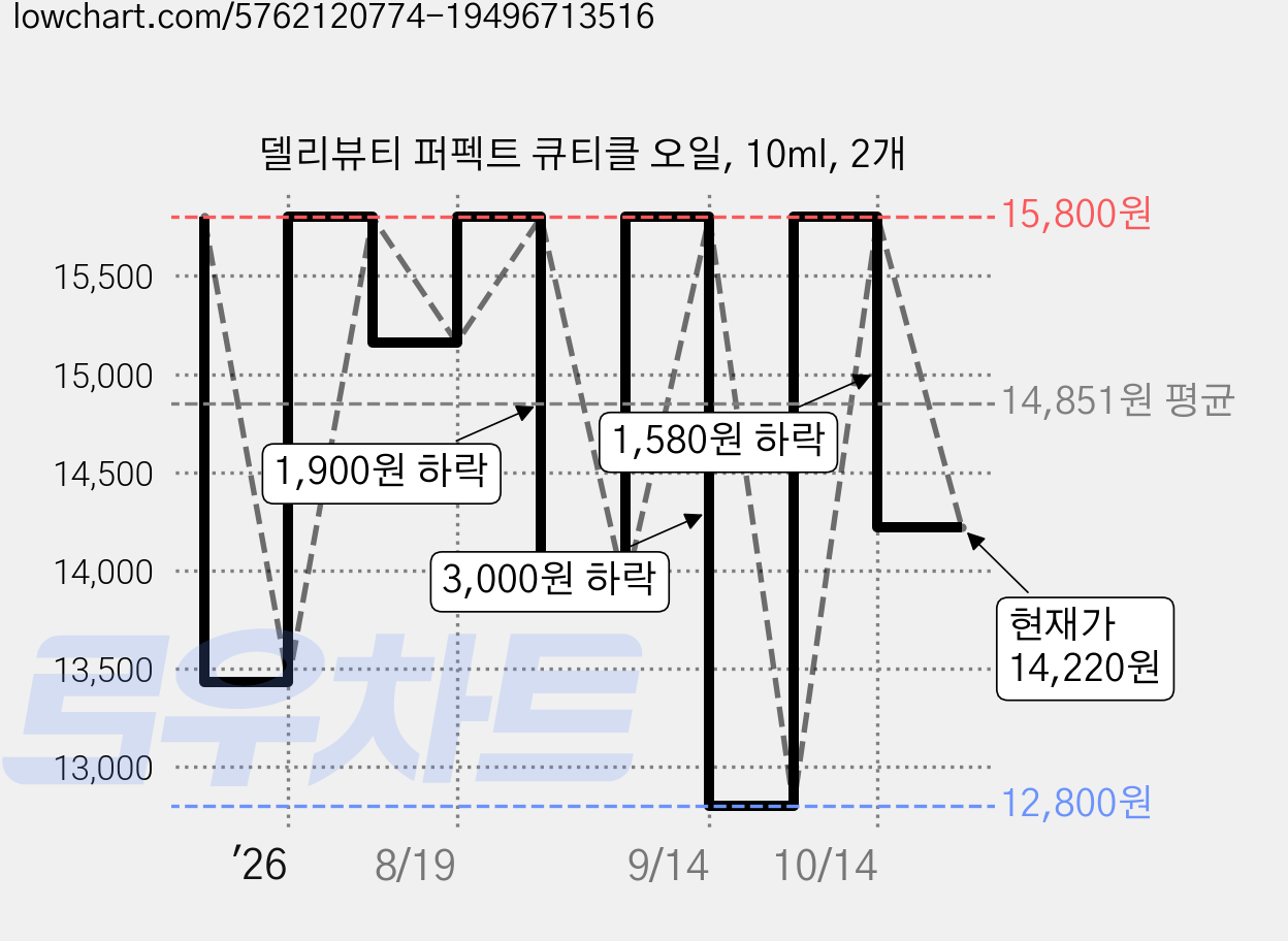 델리뷰티 퍼펙트 큐티클 오일, 10ml, 2개 가격 변동 차트, 현재가 14,220원, 관측 최저가 12,800원