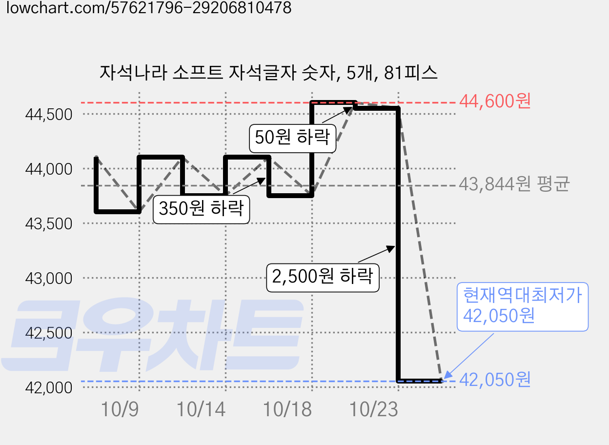 자석나라 소프트 자석글자 숫자, 5개, 81피스 가격 변동 차트, 현재가 42,050원, 역대최저가