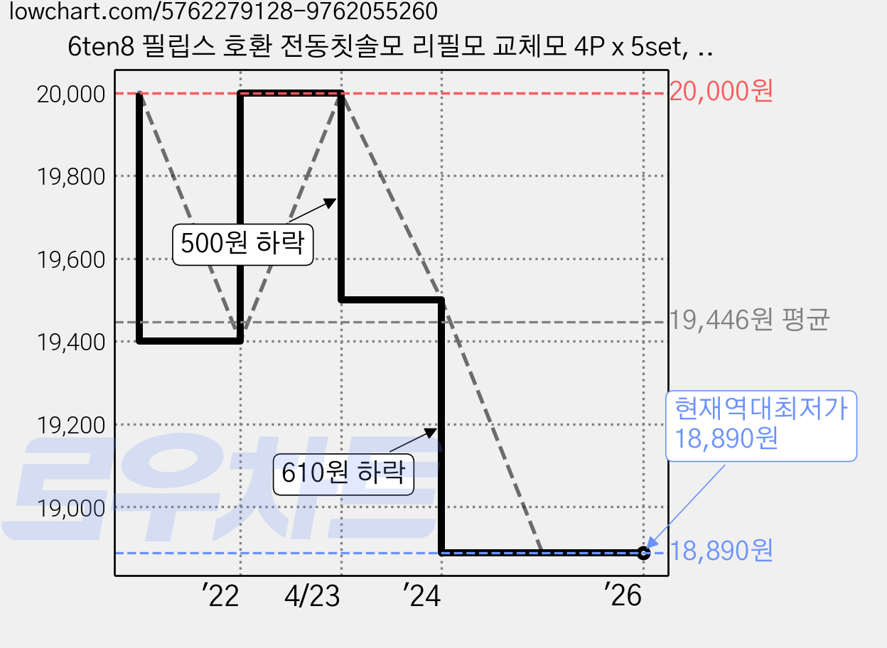 6ten8 필립스 호환 전동칫솔모 리필모 교체모 4P x 5set, 필립스 호환 전동칫솔 리필모 4P x 5set, 1개 가격 변동 차트, 현재가 18,890원, 역대최저가