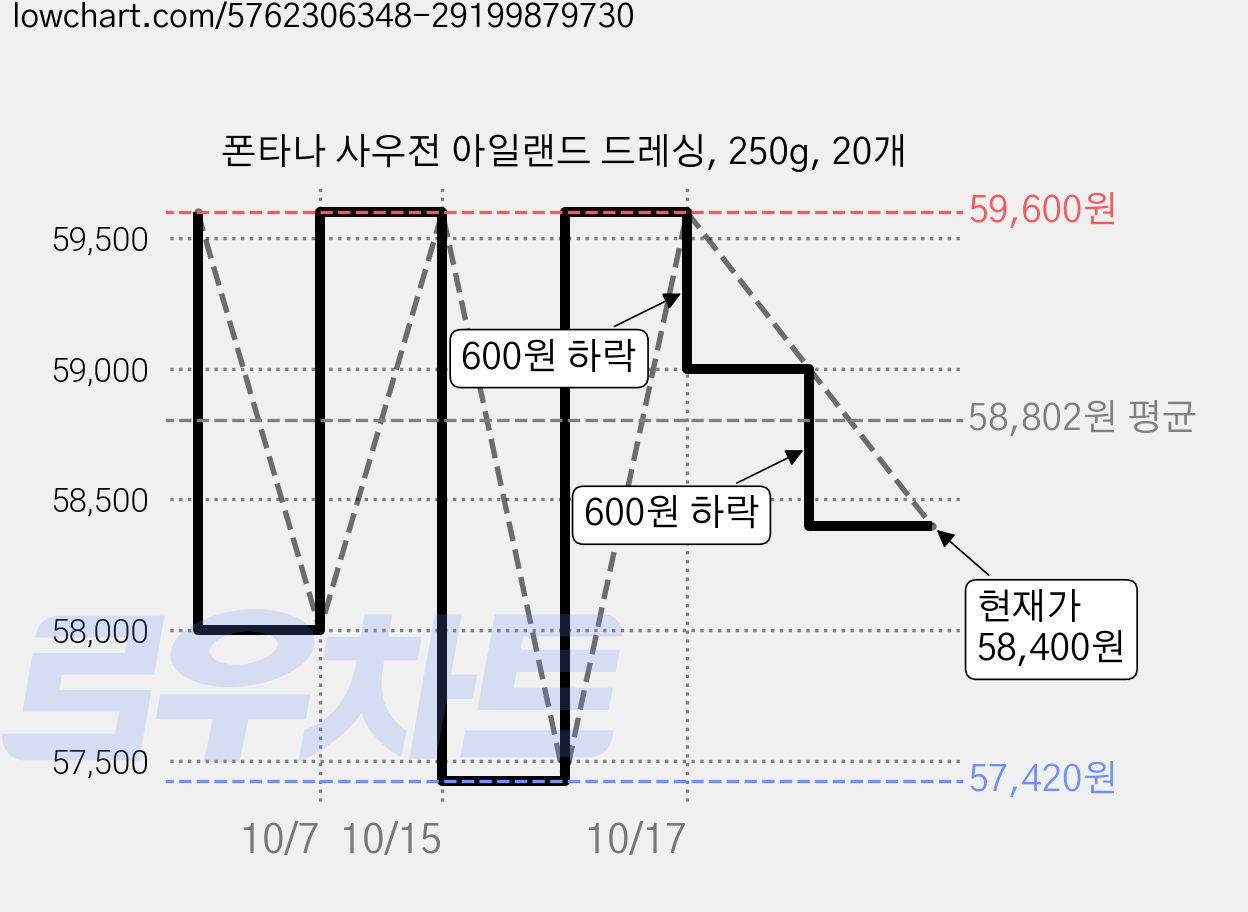 폰타나 사우전 아일랜드 드레싱, 250g, 20개 가격 변동 차트, 현재가 58,400원, 관측 최저가 57,420원