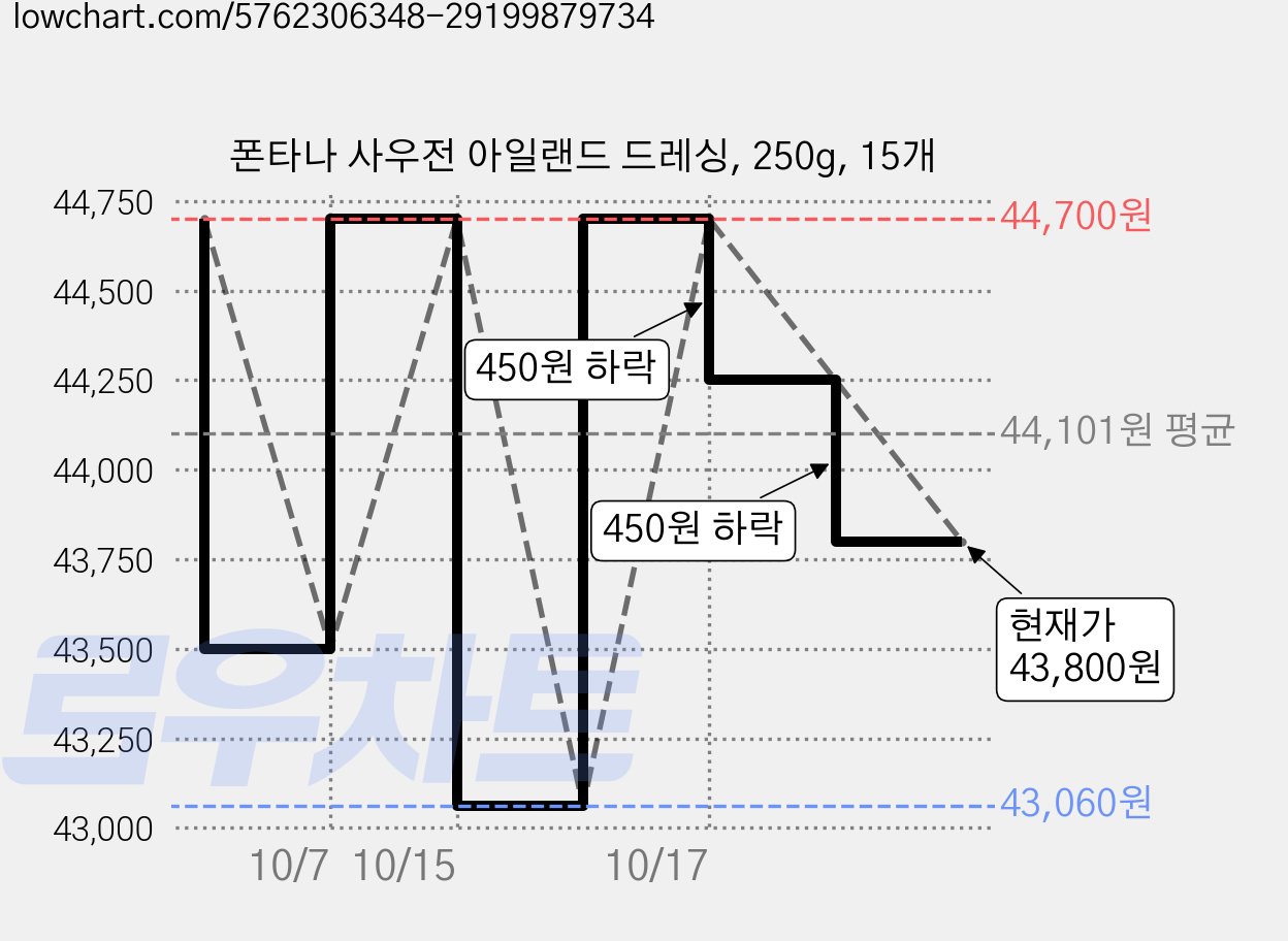 폰타나 사우전 아일랜드 드레싱, 250g, 15개 가격 변동 차트, 현재가 43,800원, 관측 최저가 43,060원
