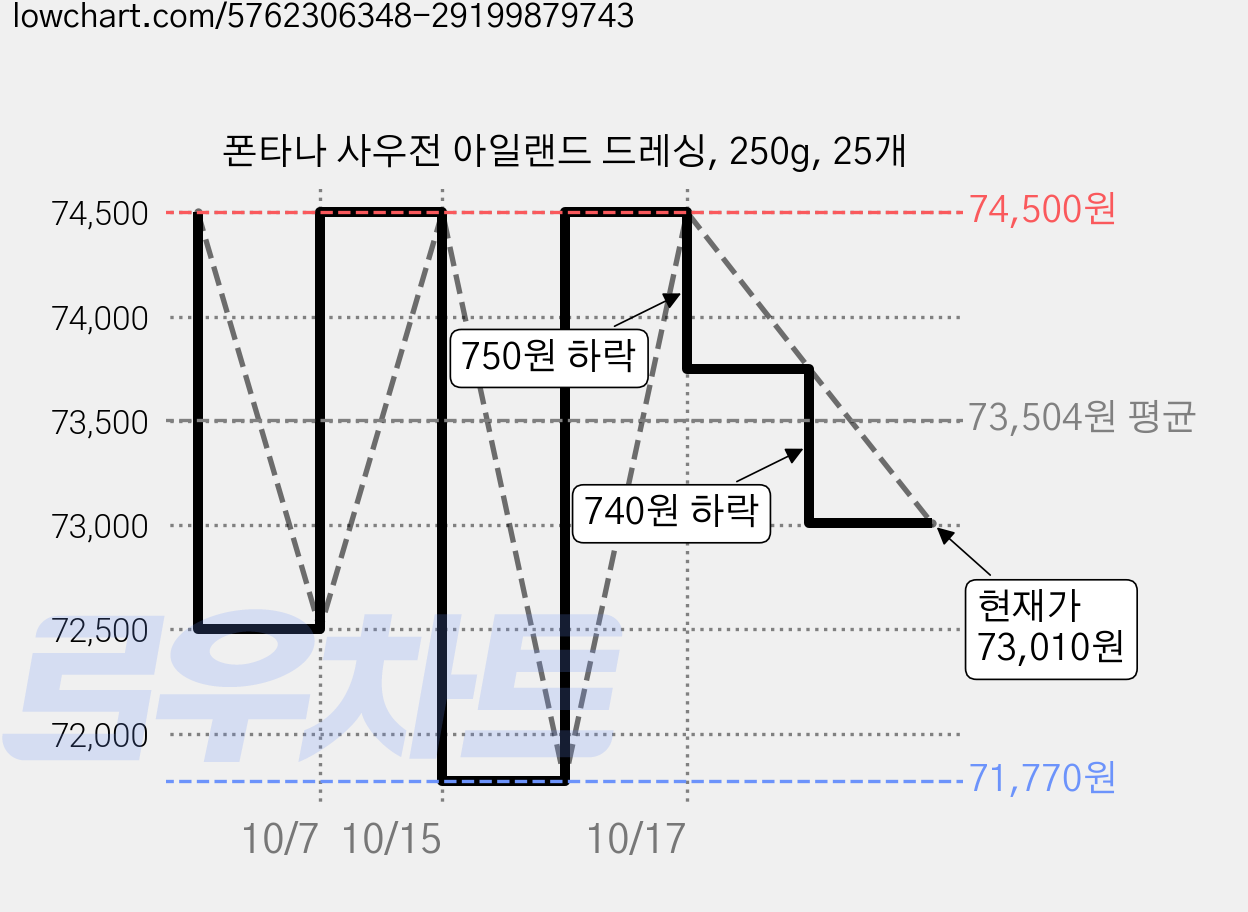 폰타나 사우전 아일랜드 드레싱, 250g, 25개 가격 변동 차트, 현재가 73,010원, 관측 최저가 71,770원