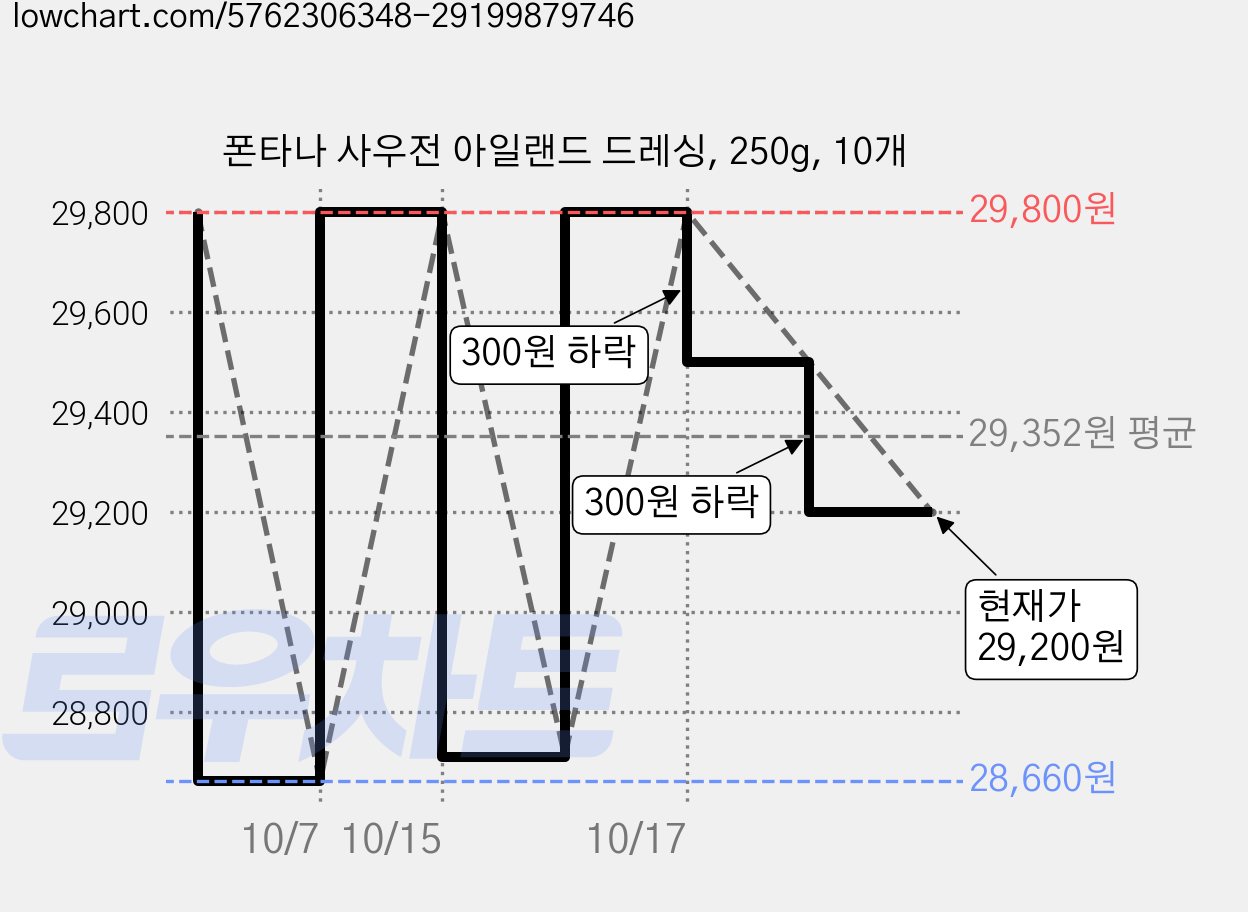 폰타나 사우전 아일랜드 드레싱, 250g, 10개 가격 변동 차트, 현재가 29,200원, 관측 최저가 28,660원
