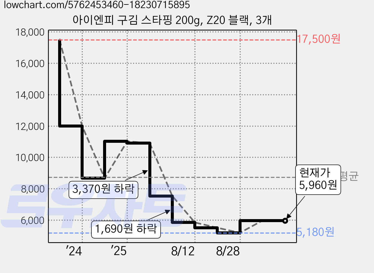 아이엔피 구김 스타핑 200g, Z20 블랙, 3개 가격 변동 차트, 현재가 5,960원, 관측 최저가 5,180원