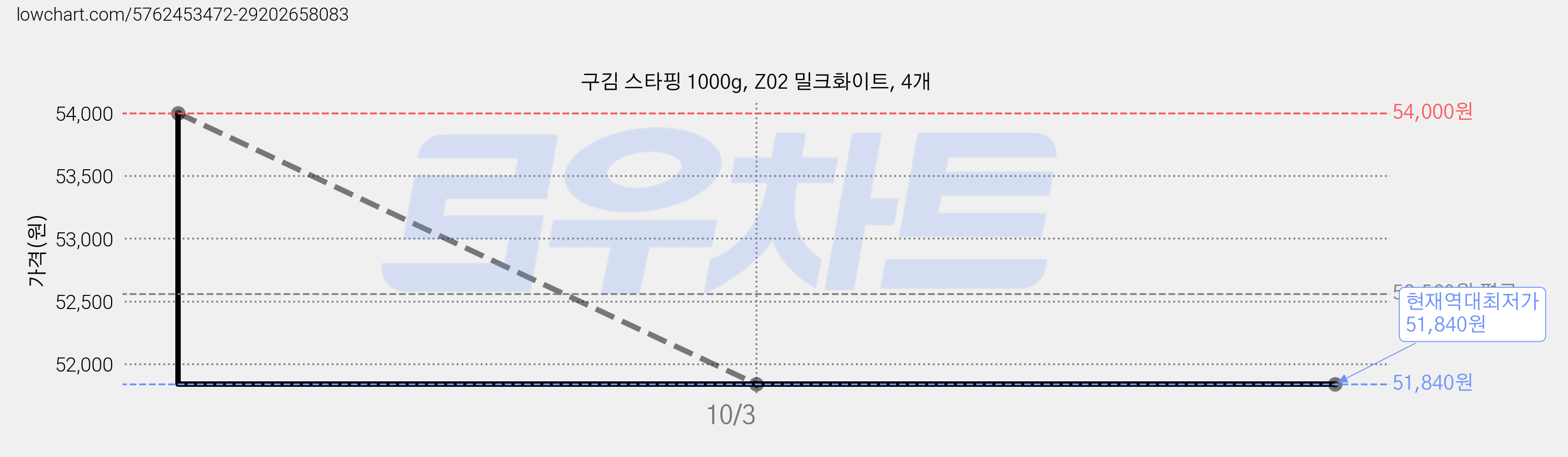 구김 스타핑 1000g, Z02 밀크화이트, 4개 가격 변동 차트, 현재가 51,840원, 역대최저가