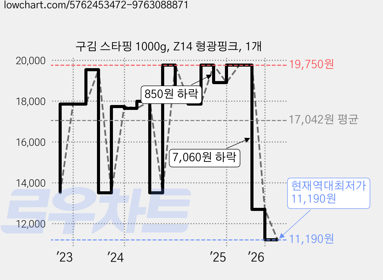 구김 스타핑 1000g, Z14 형광핑크, 1개 가격 변동 차트, 현재가 11,190원, 역대최저가
