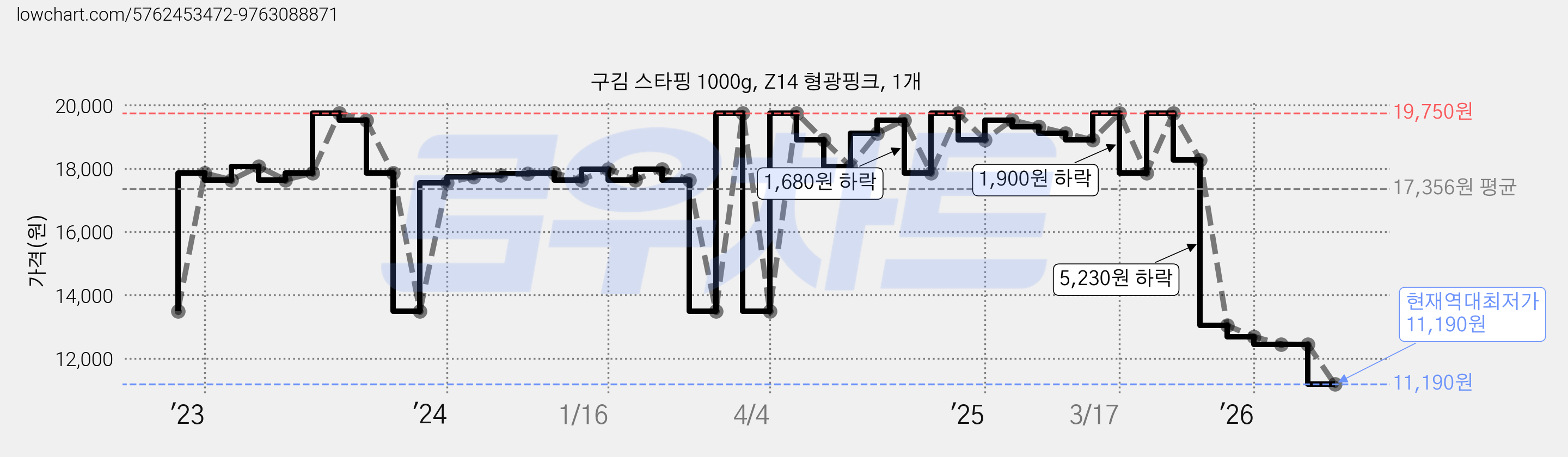 구김 스타핑 1000g, Z14 형광핑크, 1개 가격 변동 차트, 현재가 11,190원, 역대최저가