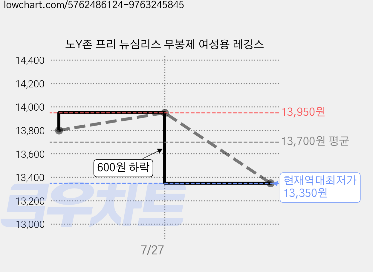 노Y존 프리 뉴심리스 무봉제 여성용 레깅스 가격 변동 차트, 현재가 13,350원, 역대최저가