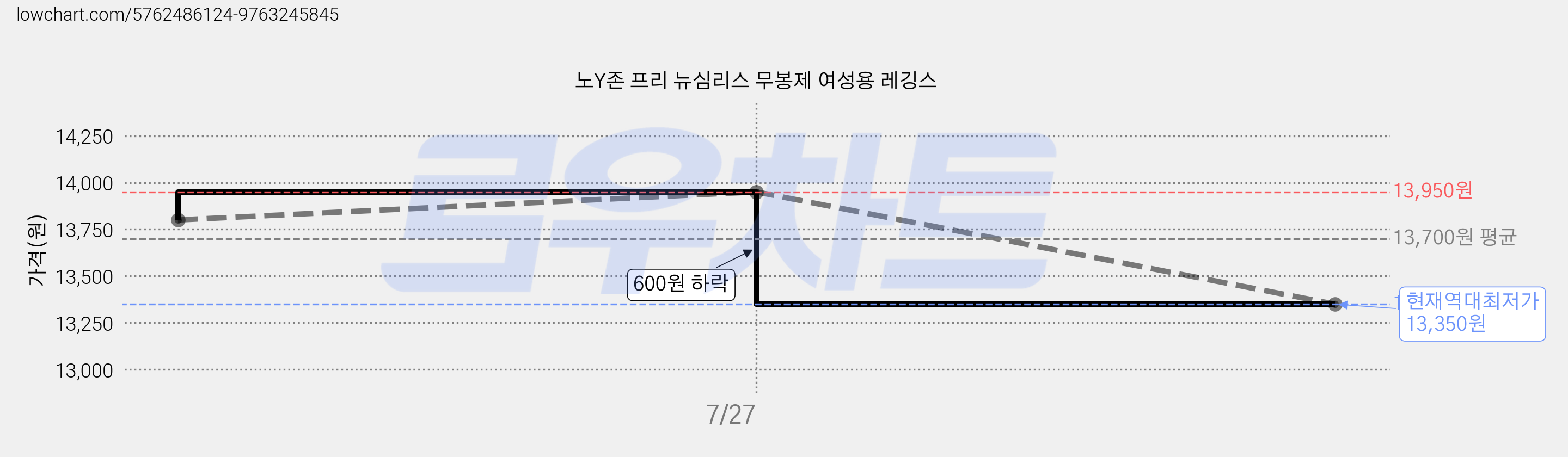 노Y존 프리 뉴심리스 무봉제 여성용 레깅스 가격 변동 차트, 현재가 13,350원, 역대최저가