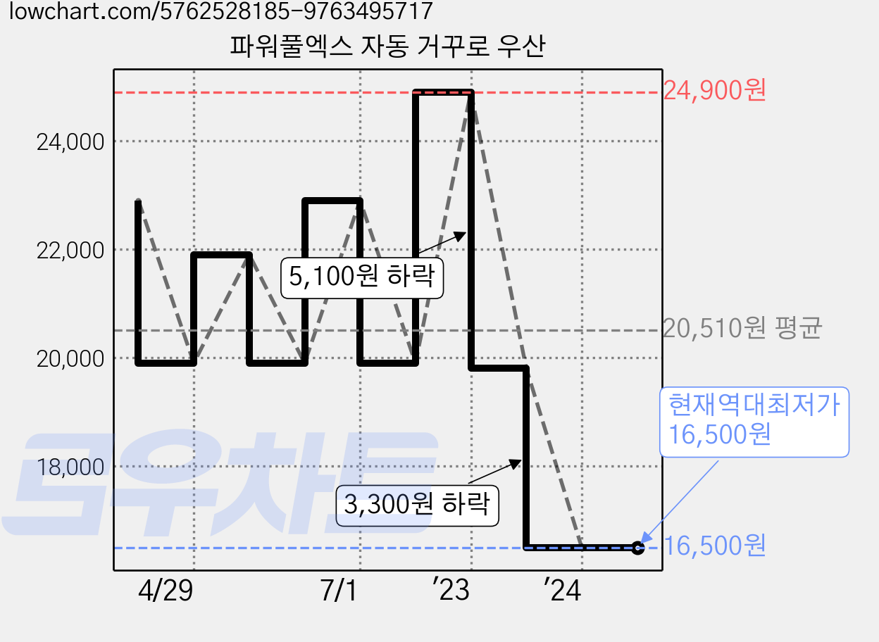 파워풀엑스 자동 거꾸로 우산 가격 변동 차트, 현재가 16,500원, 역대최저가