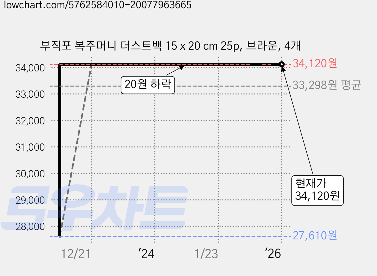 부직포 복주머니 더스트백 15 x 20 cm 25p, 브라운, 4개 가격 변동 차트, 현재가 34,120원, 역대최저가