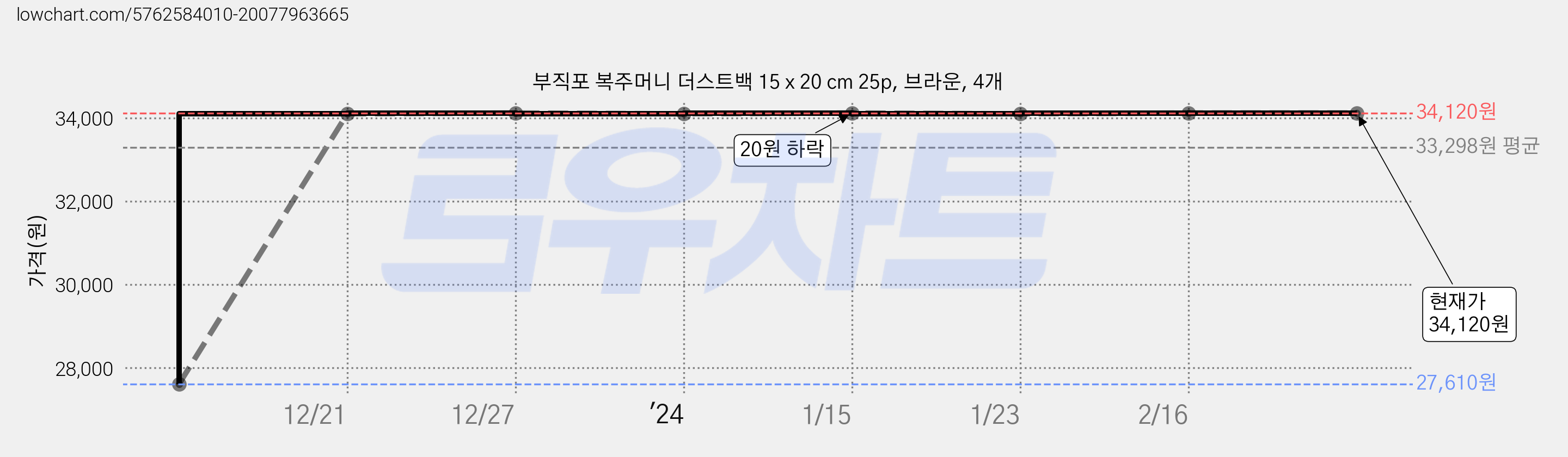 부직포 복주머니 더스트백 15 x 20 cm 25p, 브라운, 4개 가격 변동 차트, 현재가 34,120원, 역대최저가