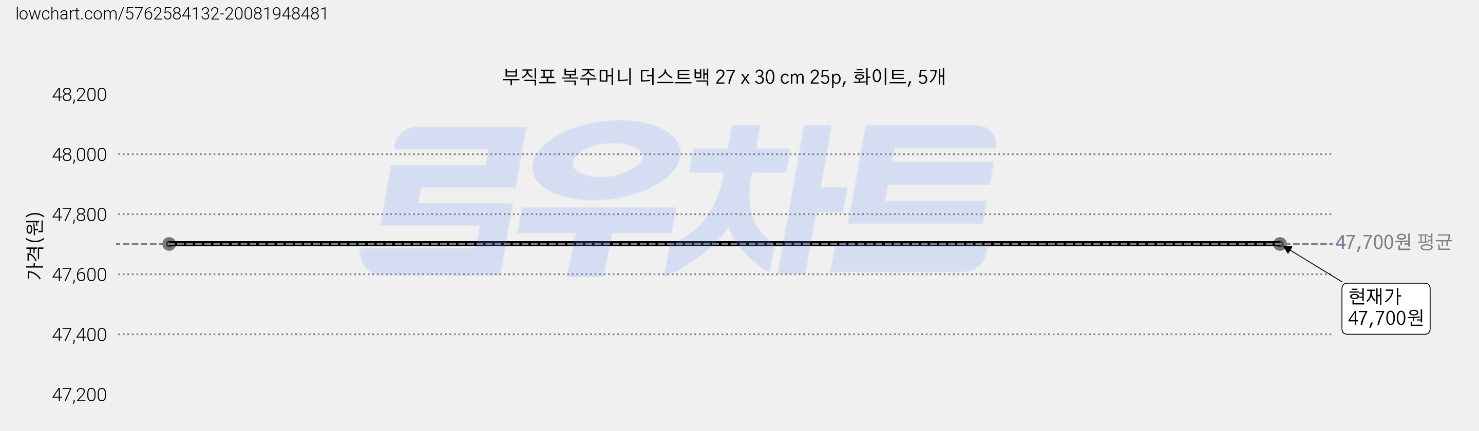 부직포 복주머니 더스트백 27 x 30 cm 25p, 화이트, 5개 가격 변동 차트, 현재가 47,700원