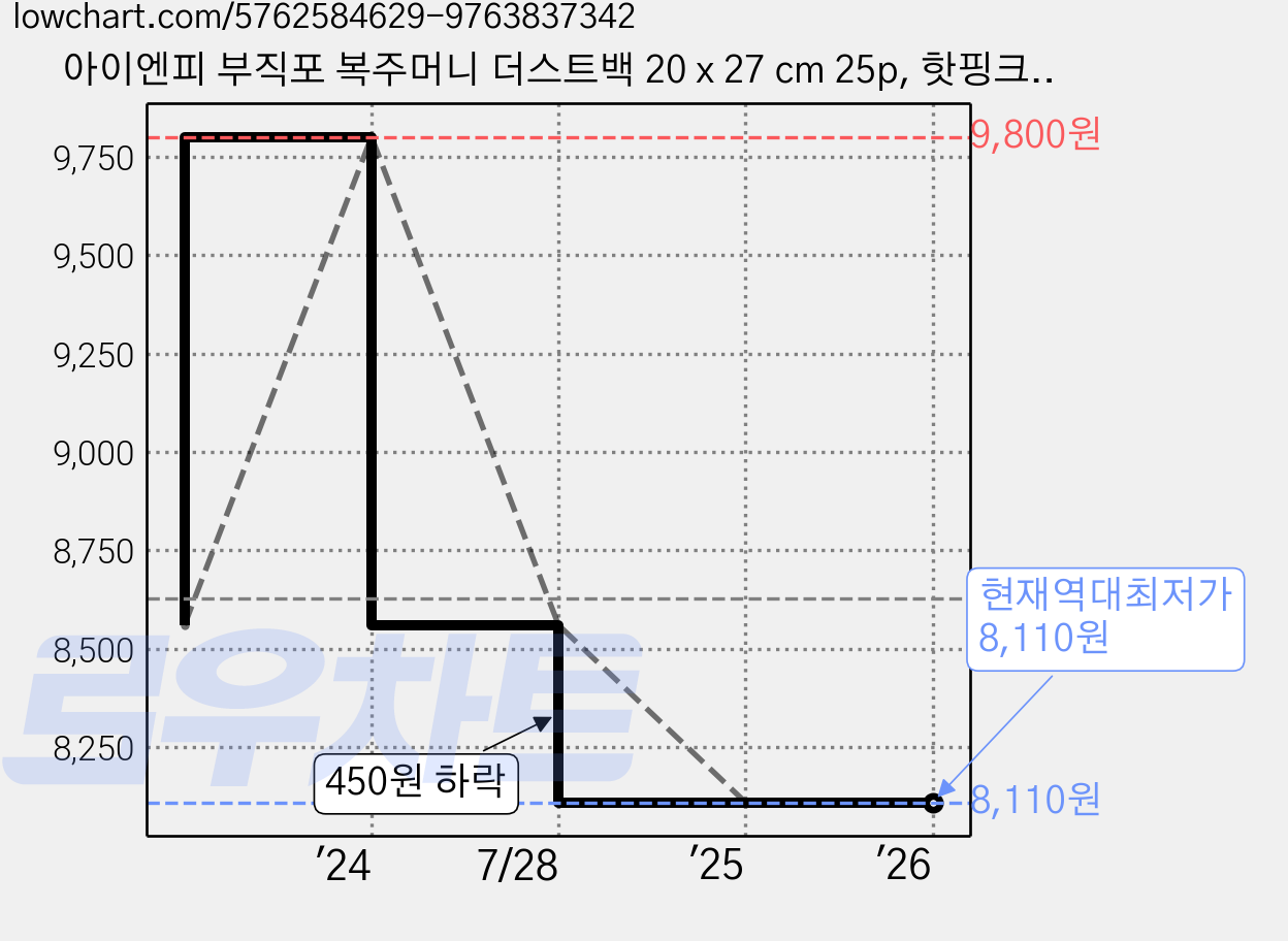 아이엔피 부직포 복주머니 더스트백 20 x 27 cm 25p, 핫핑크, 1개 가격 변동 차트, 현재가 8,110원, 역대최저가