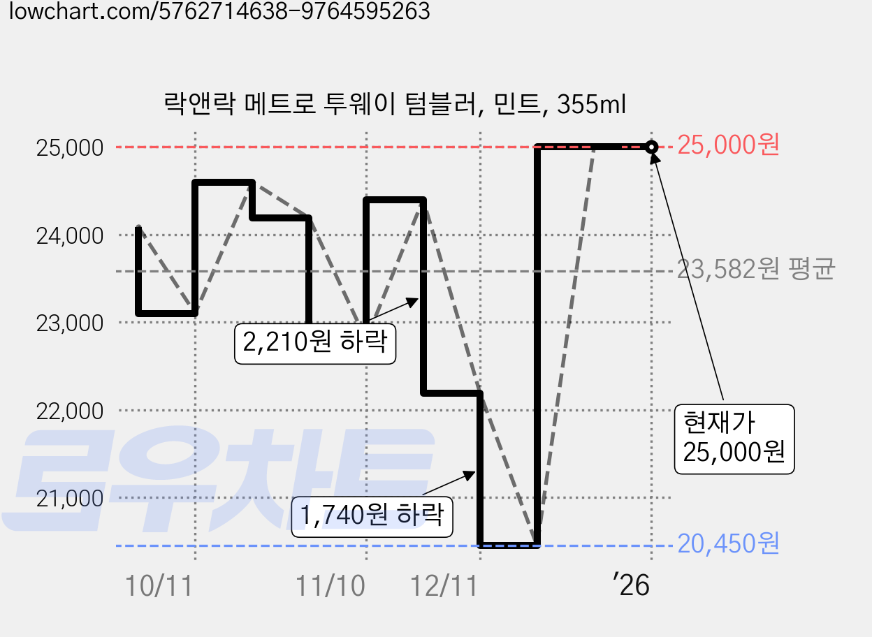 락앤락 메트로 투웨이 텀블러, 민트, 355ml 가격 변동 차트, 현재가 25,000원, 역대최저가
