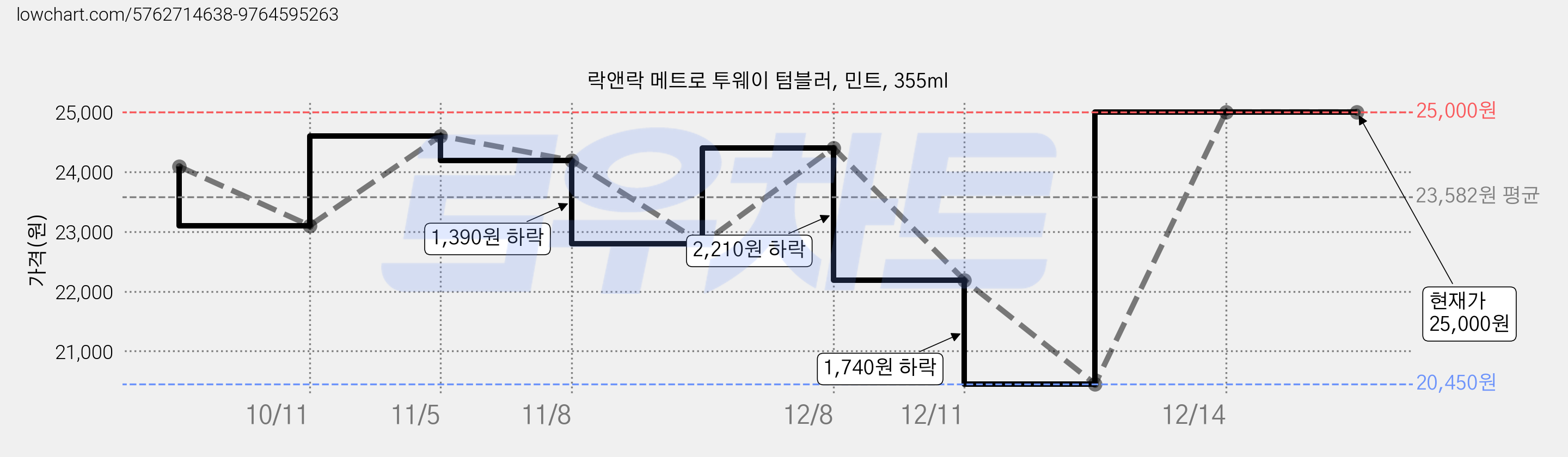 락앤락 메트로 투웨이 텀블러, 민트, 355ml 가격 변동 차트, 현재가 25,000원, 역대최저가