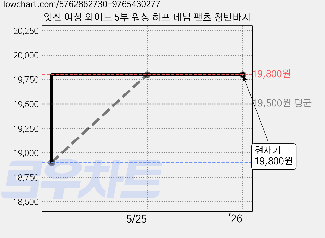 잇진 여성 와이드 5부 워싱 하프 데님 팬츠 청반바지 가격 변동 차트, 현재가 19,800원, 역대최저가