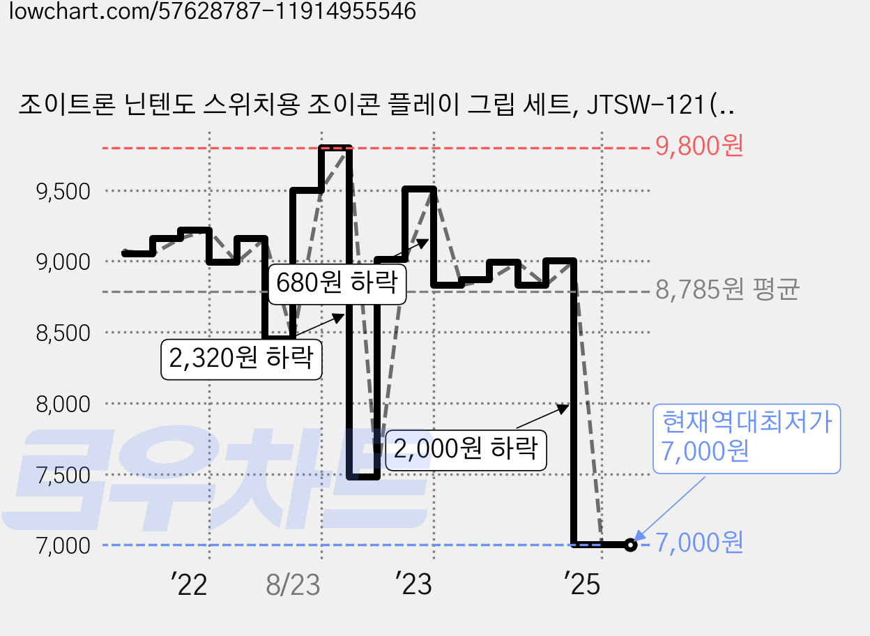 조이트론 닌텐도 스위치용 조이콘 플레이 그립 세트, JTSW-121(화이트), 1개 가격 변동 차트, 현재가 7,000원, 역대최저가