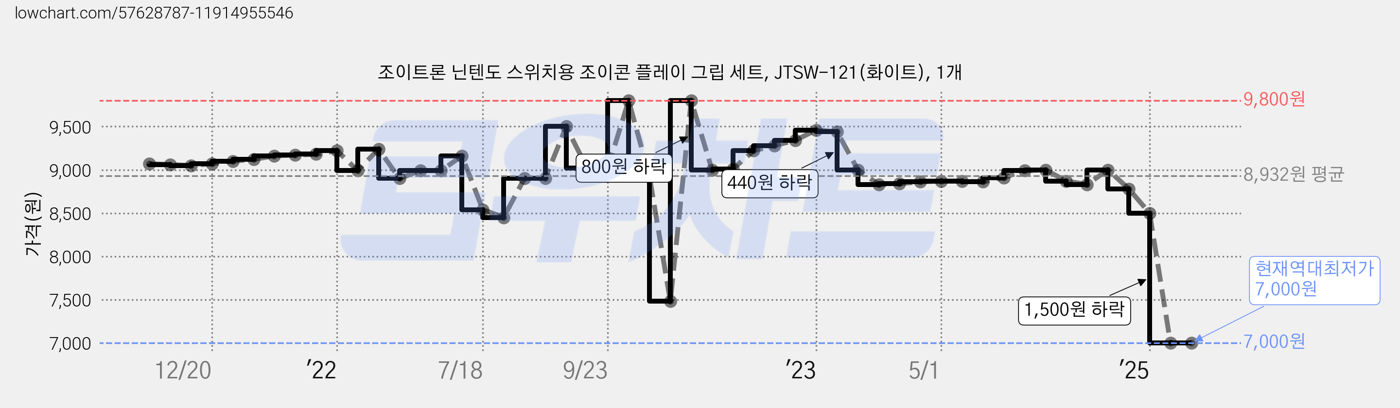 조이트론 닌텐도 스위치용 조이콘 플레이 그립 세트, JTSW-121(화이트), 1개 가격 변동 차트, 현재가 7,000원, 역대최저가