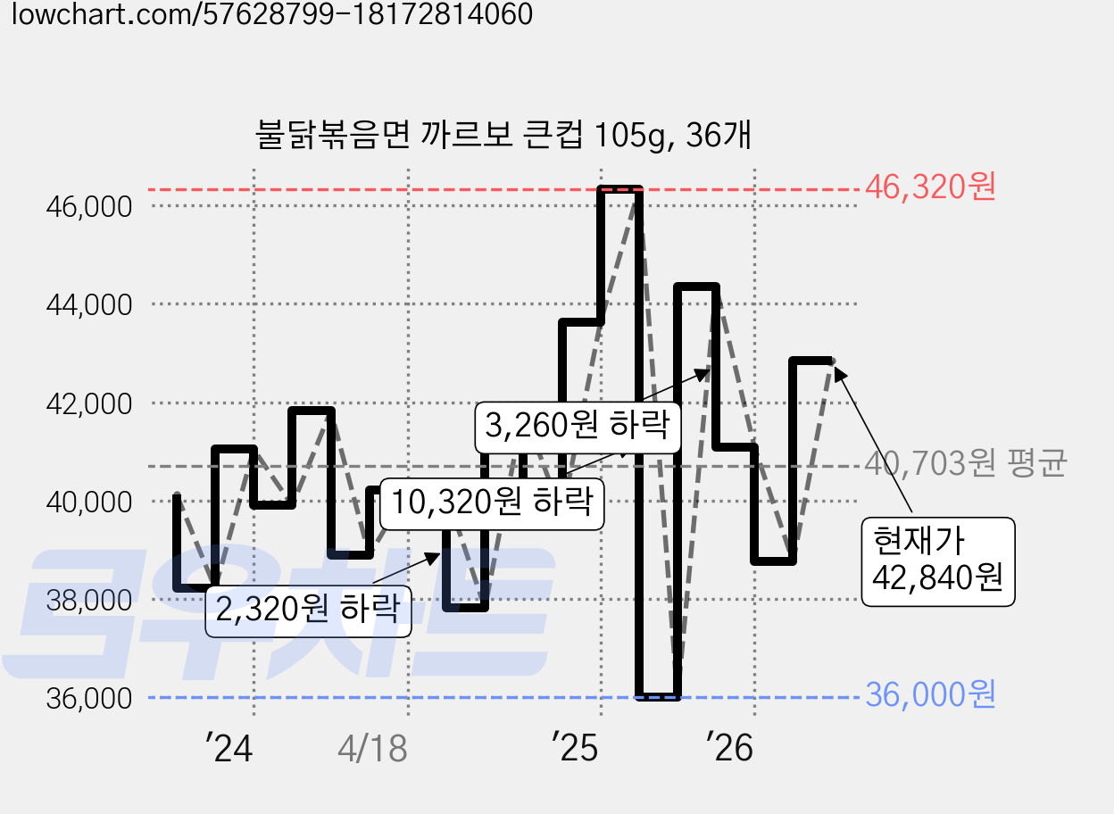불닭볶음면 까르보 큰컵 105g, 36개 가격 변동 차트, 현재가 42,840원, 관측 최저가 36,000원
