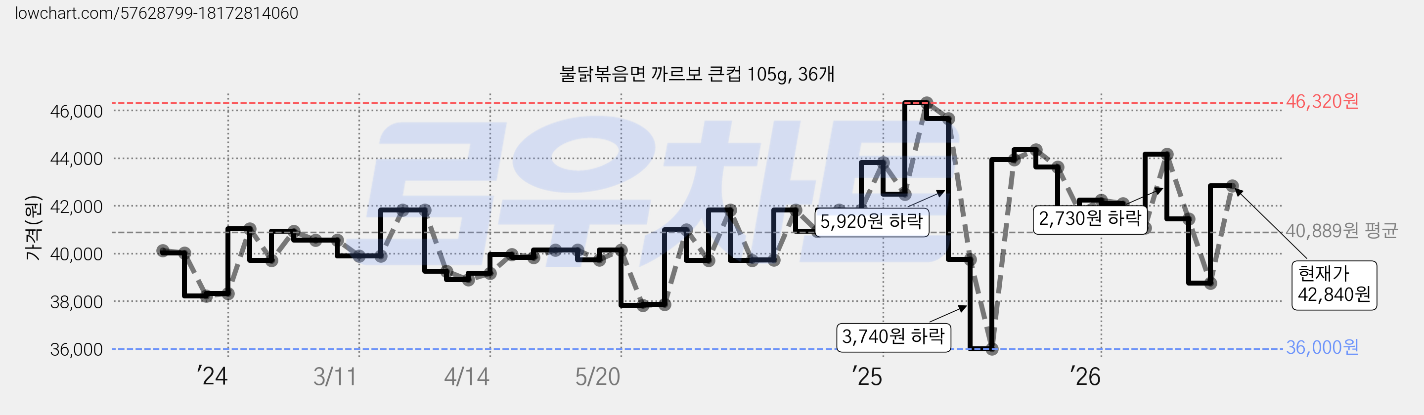 불닭볶음면 까르보 큰컵 105g, 36개 가격 변동 차트, 현재가 42,840원, 관측 최저가 36,000원