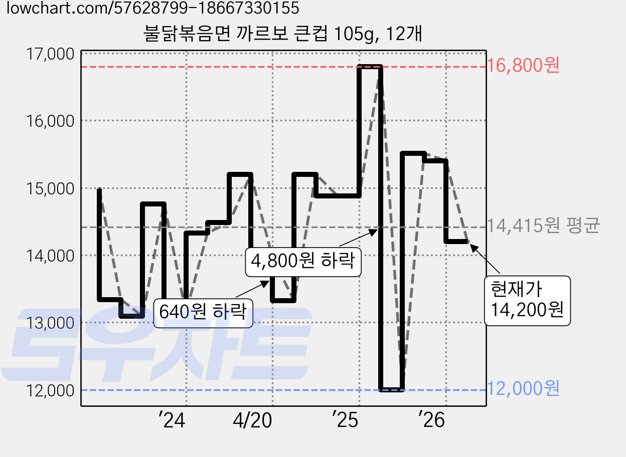 불닭볶음면 까르보 큰컵 105g, 12개 가격 변동 차트, 현재가 14,200원, 관측 최저가 12,000원