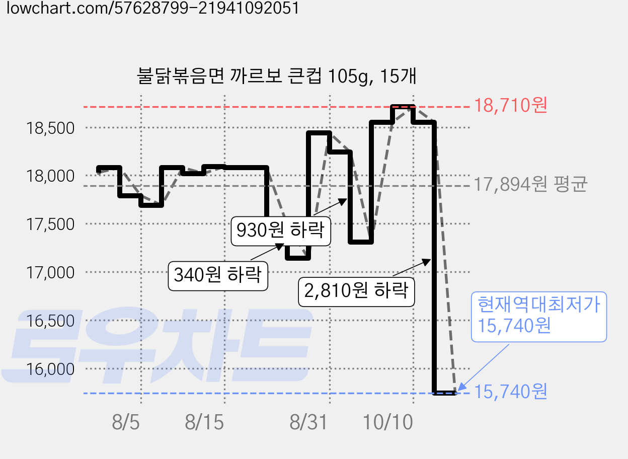 불닭볶음면 까르보 큰컵 105g, 15개 가격 변동 차트, 현재가 15,740원, 역대최저가