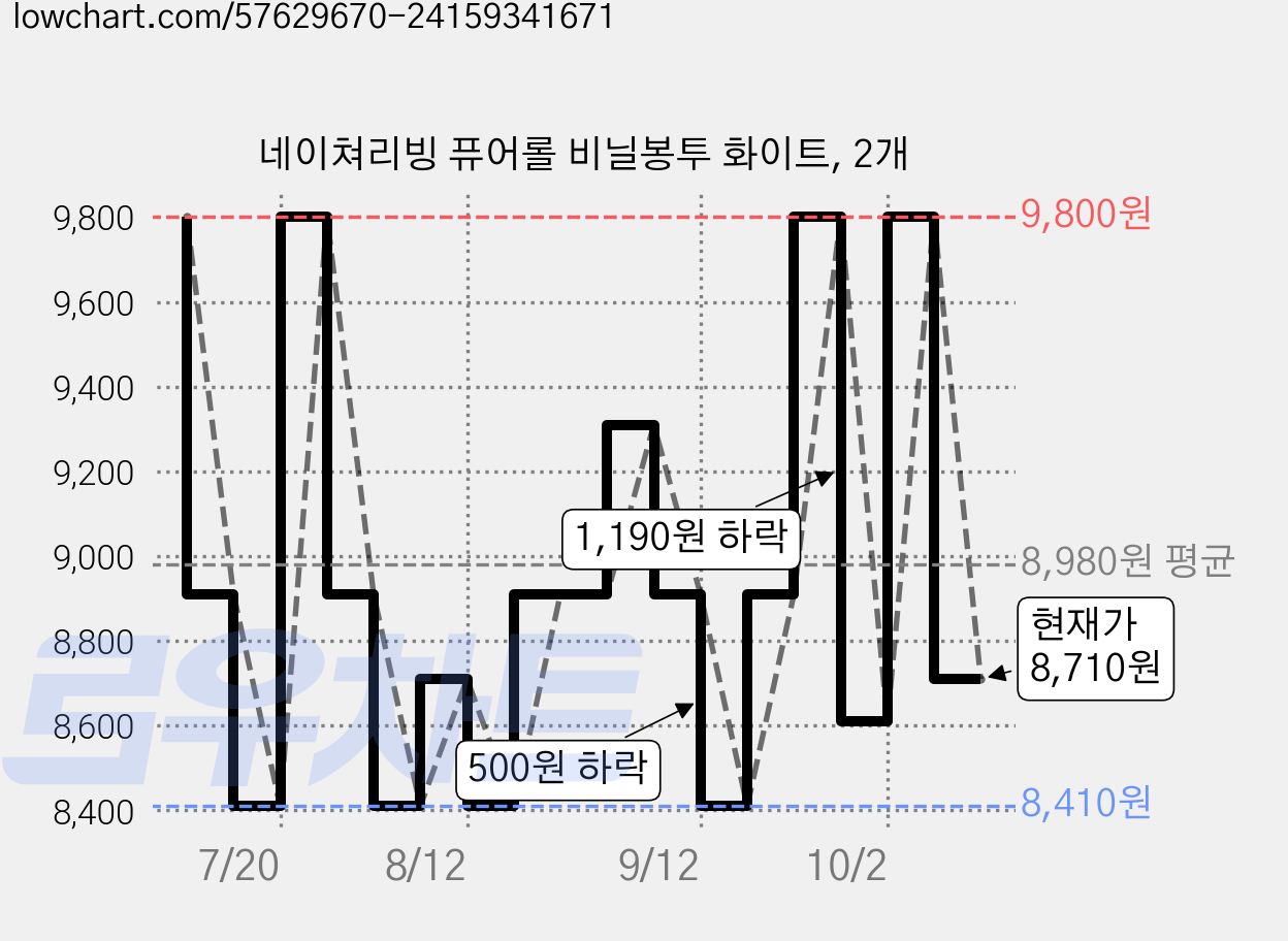 네이쳐리빙 퓨어롤 비닐봉투 화이트, 2개 가격 변동 차트, 현재가 8,710원, 관측 최저가 8,410원