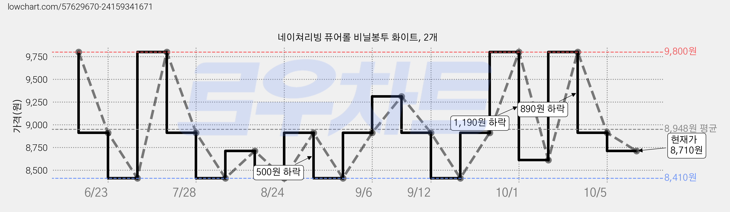 네이쳐리빙 퓨어롤 비닐봉투 화이트, 2개 가격 변동 차트, 현재가 8,710원, 관측 최저가 8,410원