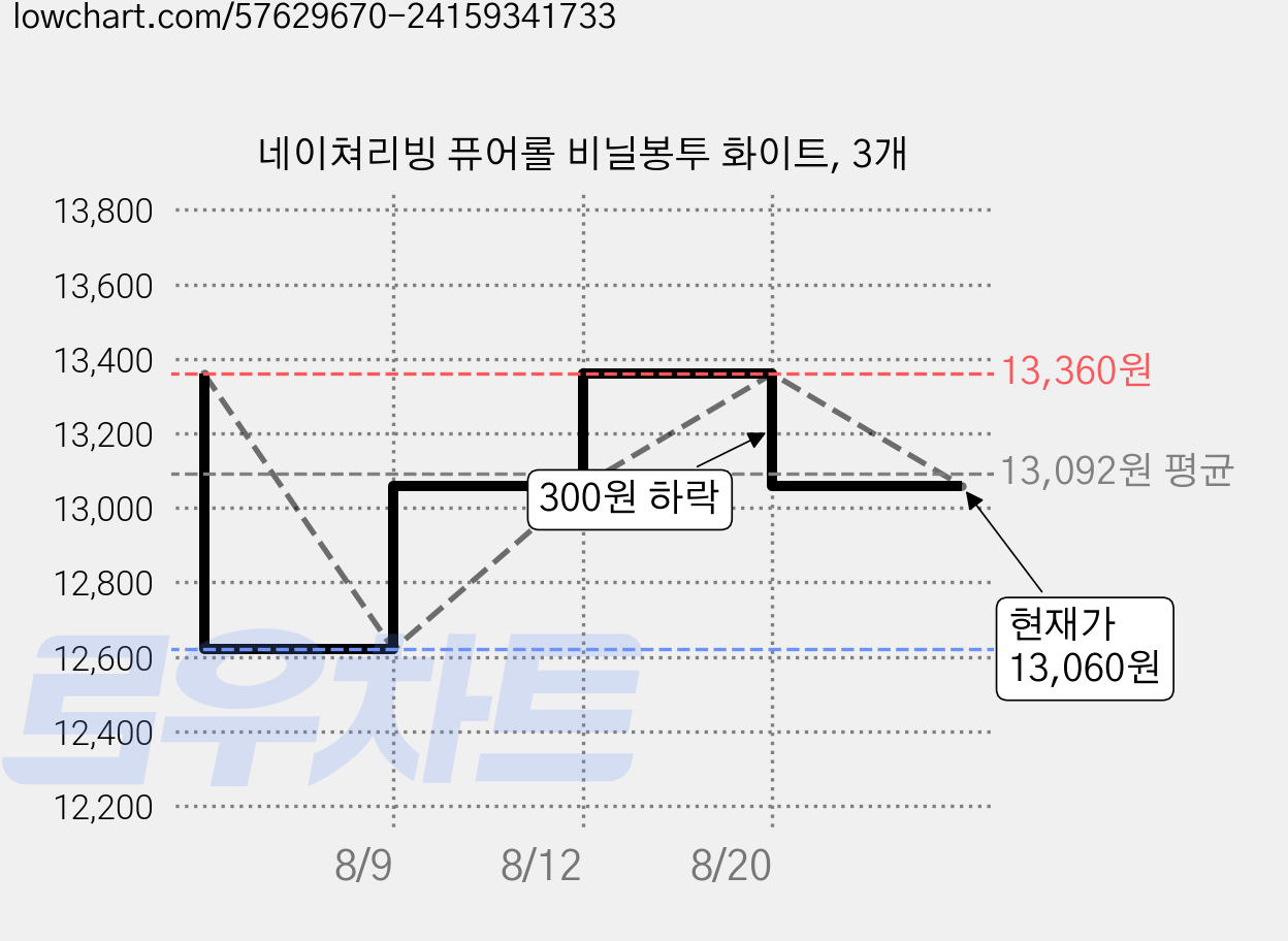 네이쳐리빙 퓨어롤 비닐봉투 화이트, 3개 가격 변동 차트, 현재가 13,060원, 관측 최저가 12,620원