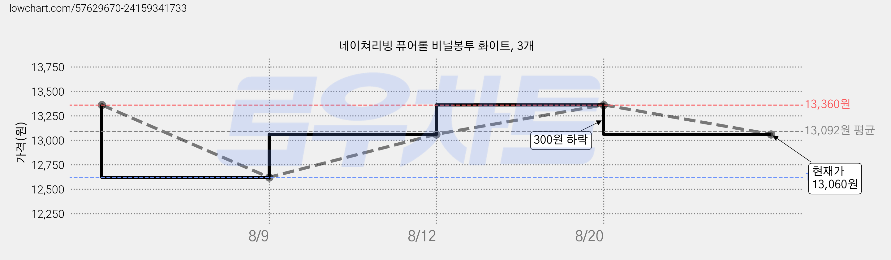 네이쳐리빙 퓨어롤 비닐봉투 화이트, 3개 가격 변동 차트, 현재가 13,060원, 관측 최저가 12,620원